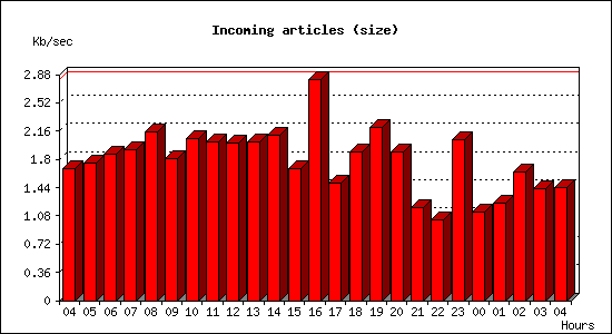 Incoming articles (size)