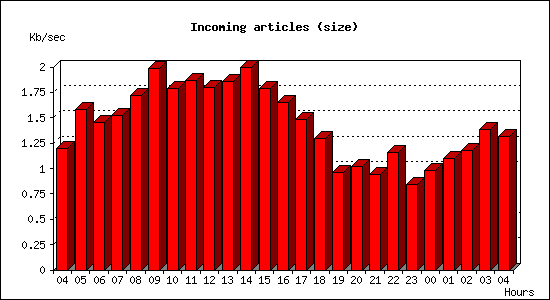 Incoming articles (size)