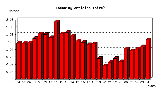 Incoming articles (size)