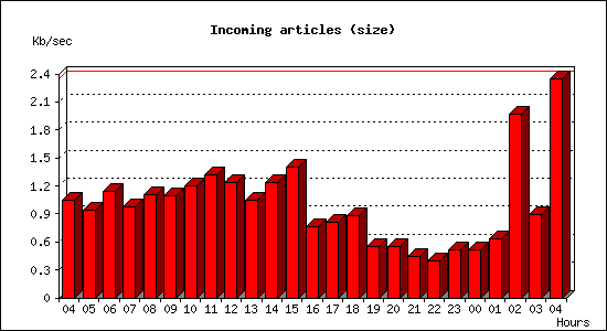 Incoming articles (size)
