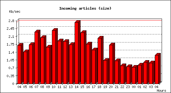 Incoming articles (size)