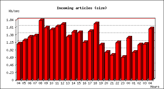 Incoming articles (size)