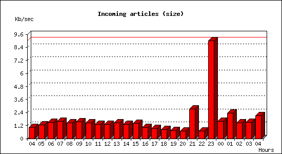 Incoming articles (size)