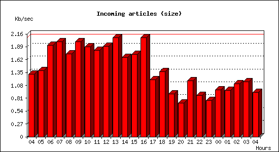 Incoming articles (size)