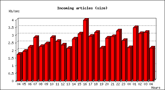 Incoming articles (size)