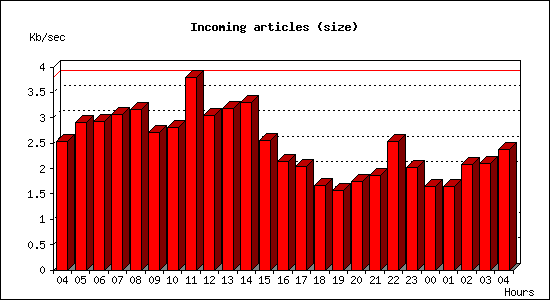 Incoming articles (size)