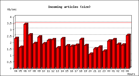 Incoming articles (size)