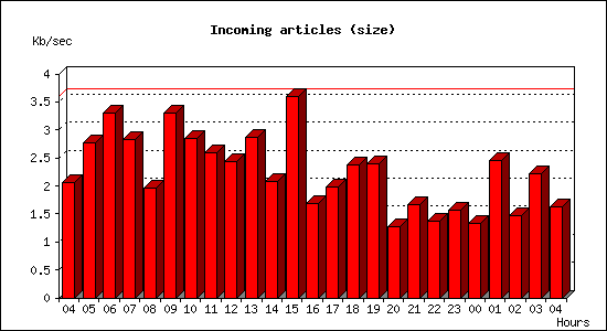 Incoming articles (size)