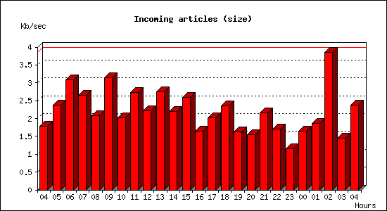 Incoming articles (size)