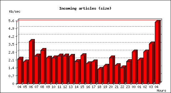 Incoming articles (size)