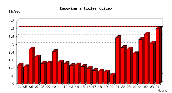 Incoming articles (size)