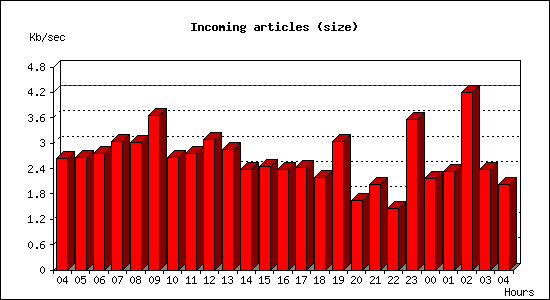 Incoming articles (size)