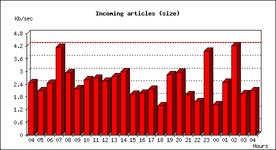 Incoming articles (size)