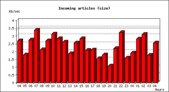 Incoming articles (size)