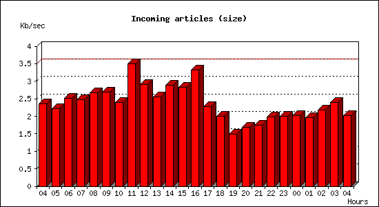 Incoming articles (size)