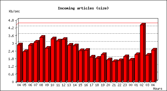 Incoming articles (size)