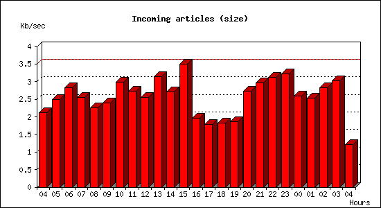 Incoming articles (size)