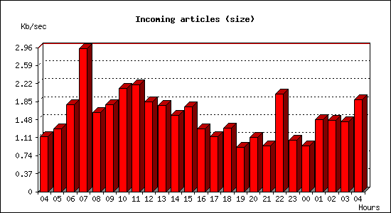 Incoming articles (size)