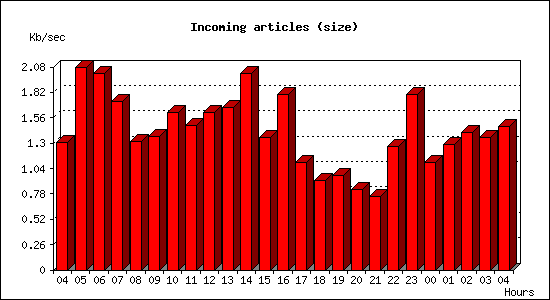 Incoming articles (size)