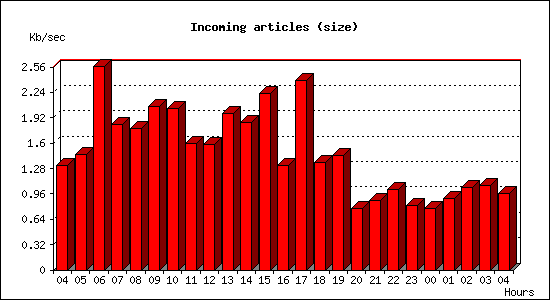 Incoming articles (size)