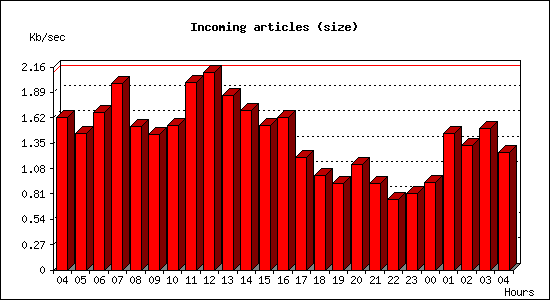 Incoming articles (size)