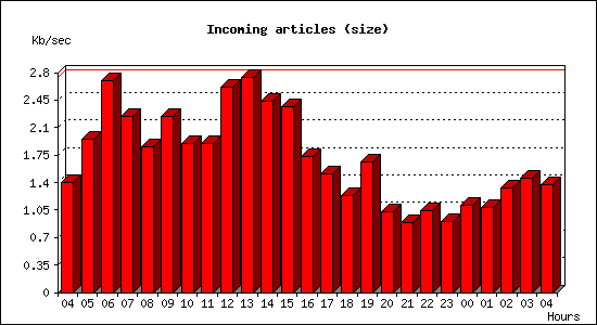 Incoming articles (size)