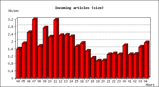 Incoming articles (size)