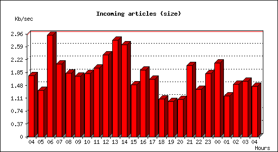 Incoming articles (size)