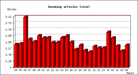 Incoming articles (size)