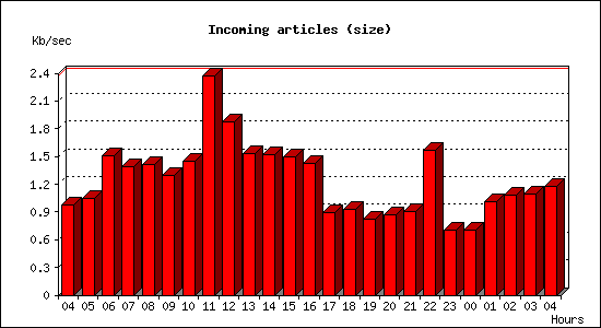 Incoming articles (size)