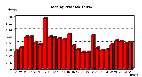 Incoming articles (size)
