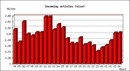 Incoming articles (size)