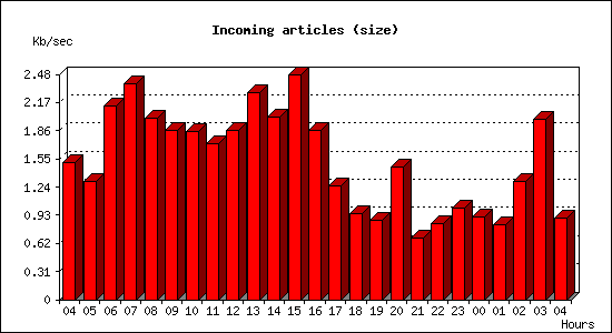 Incoming articles (size)