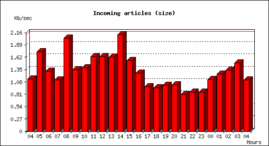 Incoming articles (size)
