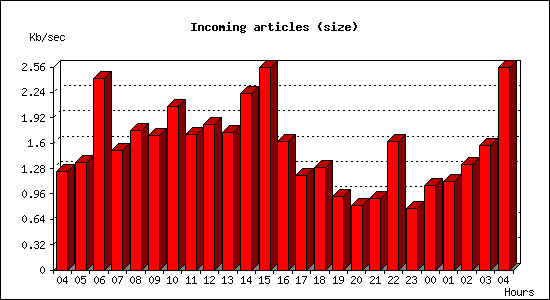 Incoming articles (size)