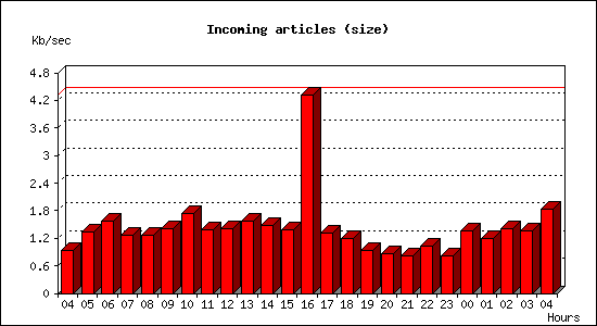 Incoming articles (size)