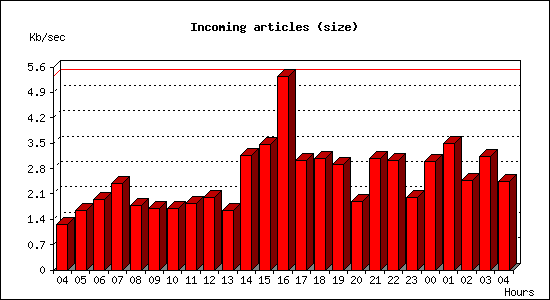 Incoming articles (size)