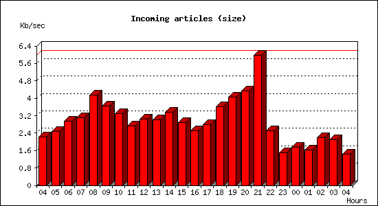 Incoming articles (size)