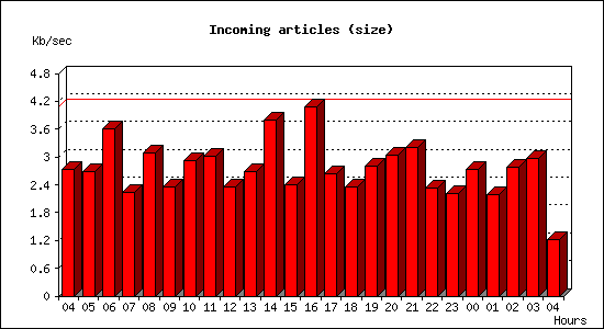 Incoming articles (size)