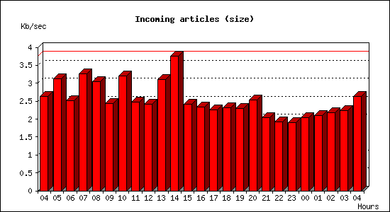 Incoming articles (size)