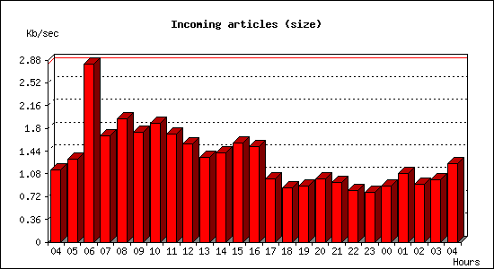 Incoming articles (size)