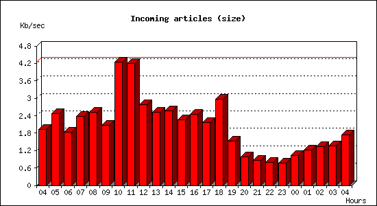 Incoming articles (size)