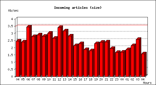 Incoming articles (size)