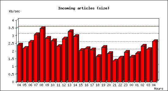 Incoming articles (size)