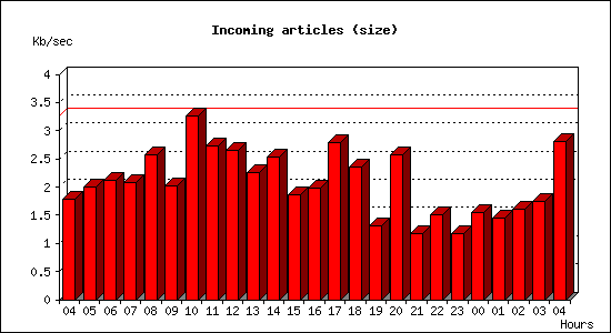 Incoming articles (size)