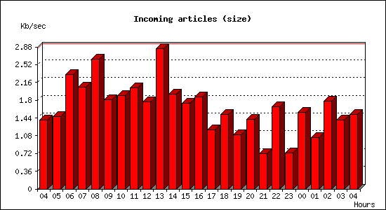 Incoming articles (size)