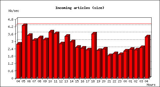 Incoming articles (size)