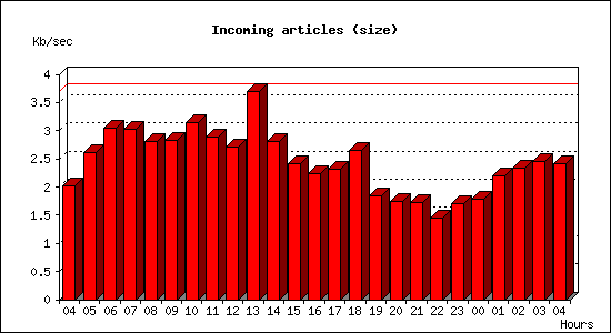 Incoming articles (size)