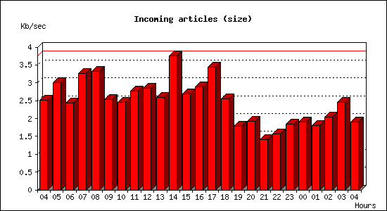 Incoming articles (size)