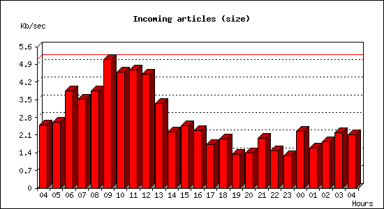 Incoming articles (size)